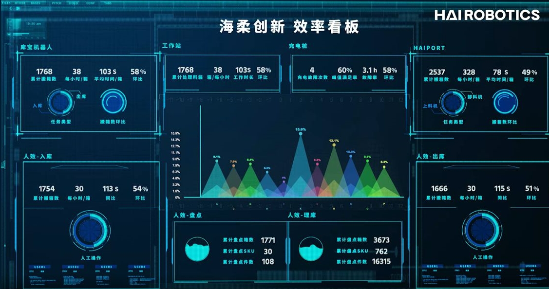 智慧仓储管理平台HaiQ：智能AI算法实时调度，实现拣选最佳效率